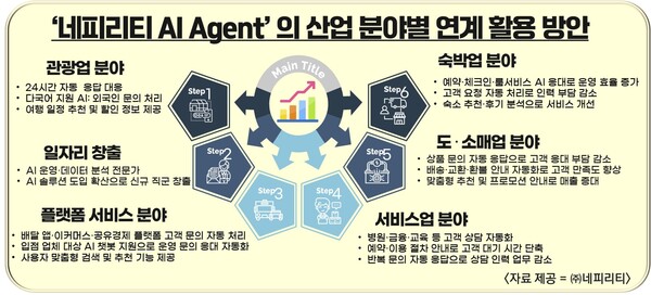네피리티는 24시간 응대가 가능한 ‘AI 에이전트 기반 고객 지원 솔루션’을 출시했다. 